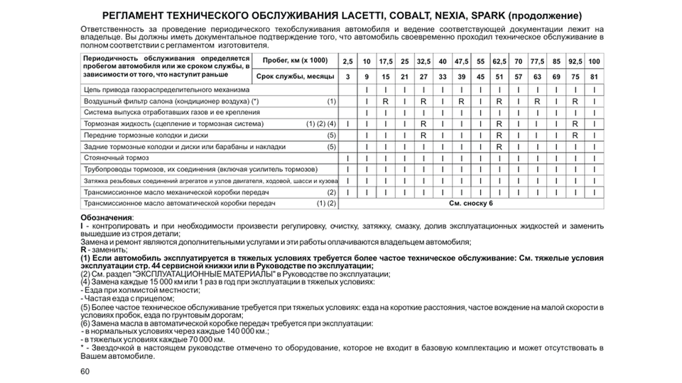 Chevrolet Sparkda qachon va nimalarni tekshirish yoki almashtirish kerak?